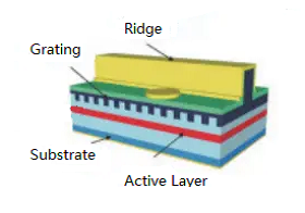 Core Device of Silicon Photonic Chip - Silicon-based Laser